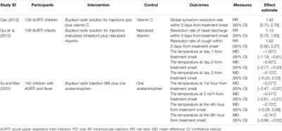 Bupleuri radix for Acute Uncomplicated Respiratory Tract Infection: A Systematic Review of Randomized Controlled Trials